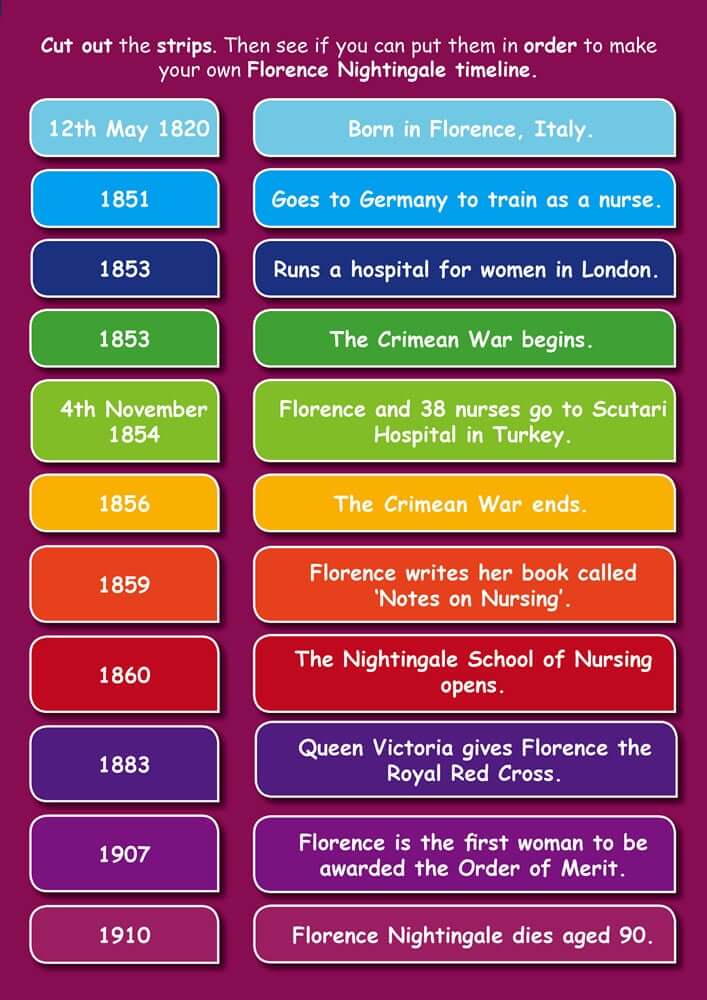Florence Nightingale Timeline Display Software Florence Nightingale