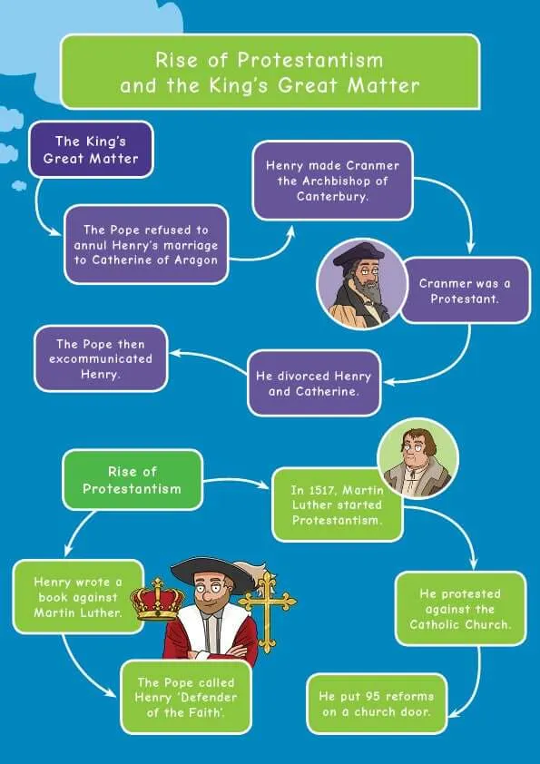 Common Entrance KS3 History Revision Mind Map