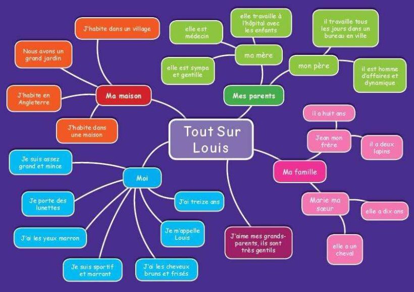 CE/KS3 French: All About Me