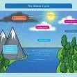 CE/KS3 Geography: Rivers, Erosion & Flooding