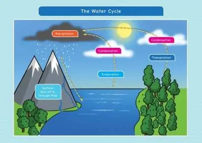 CE/KS3 Geography: Rivers, Erosion & Flooding