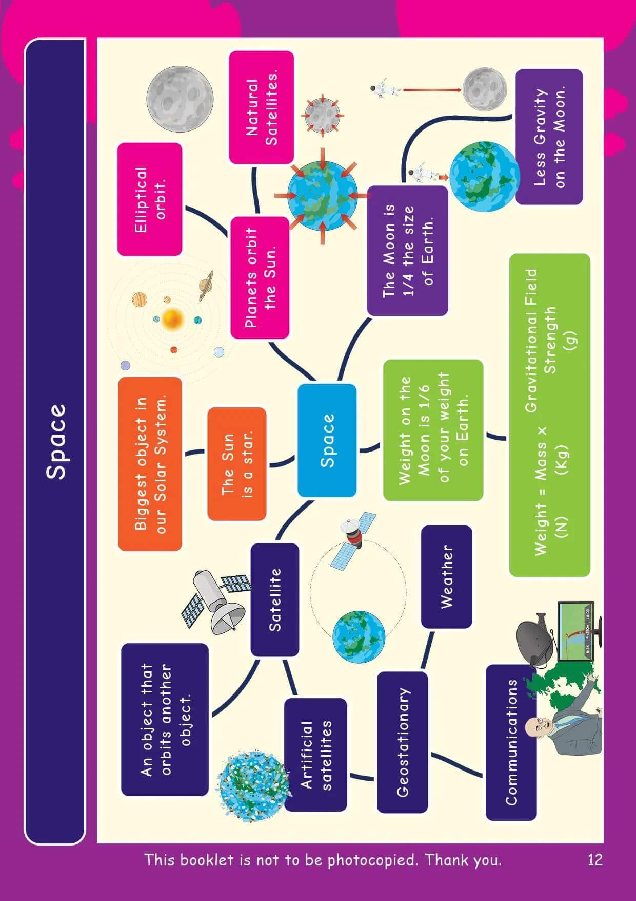 Mind map of space facts, including satellites, the Moon, gravity, weather and communications