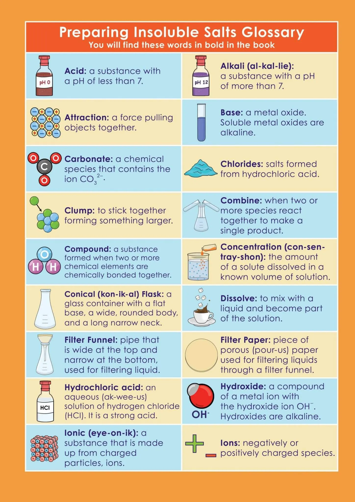 GCSE/KS4 Chemistry: Preparing Insoluble Salts