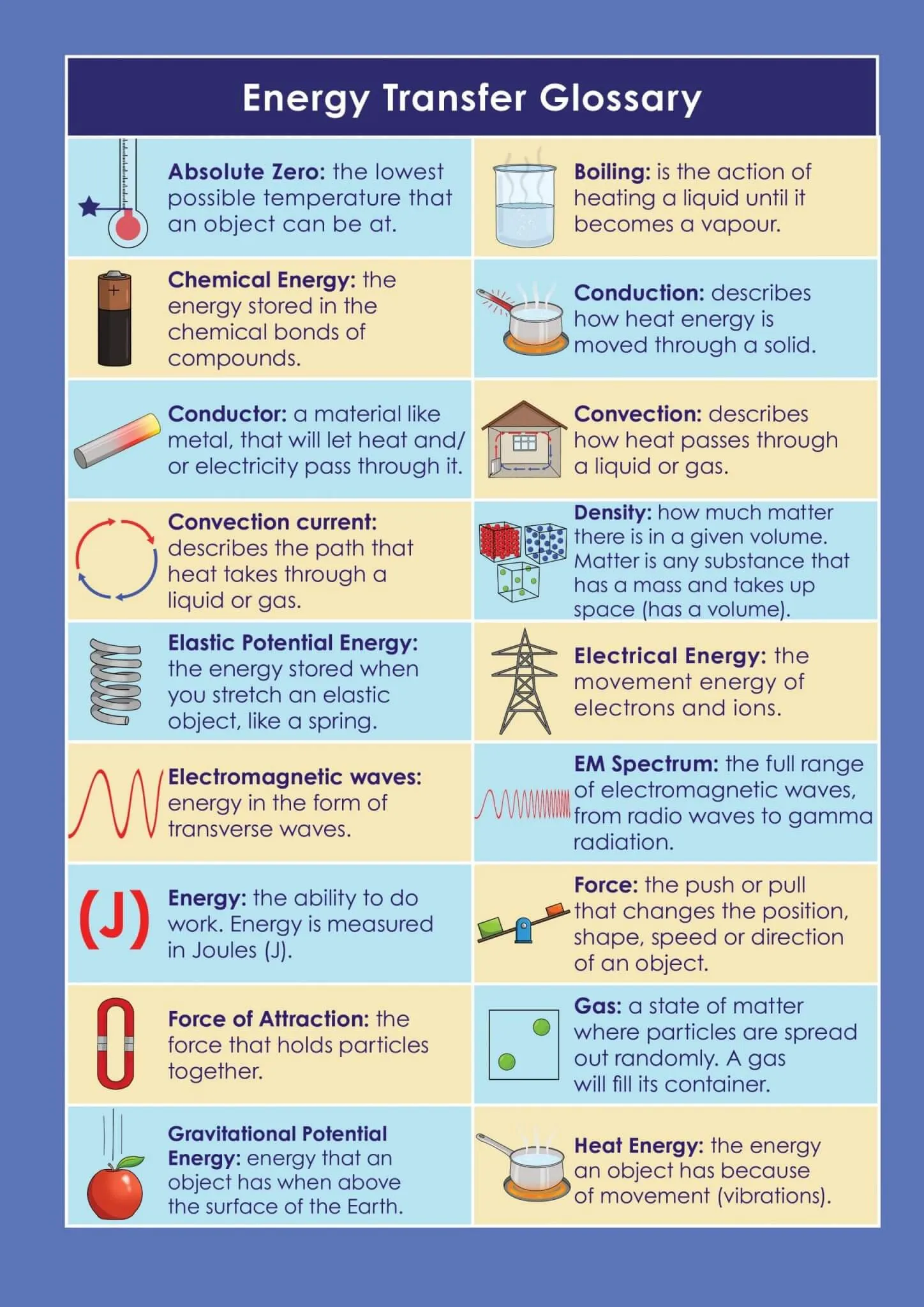 GCSE/KS4 Physics: Thermal Energy Transfer